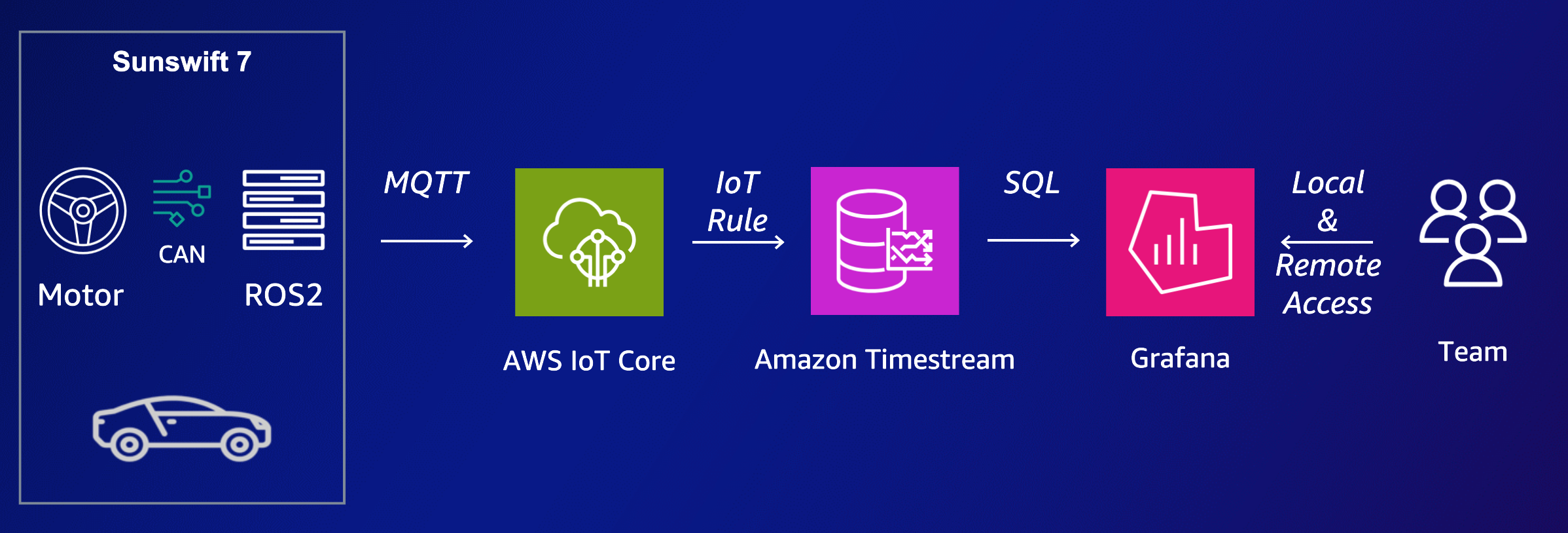 architecture.png|overview of the entire telemetry system