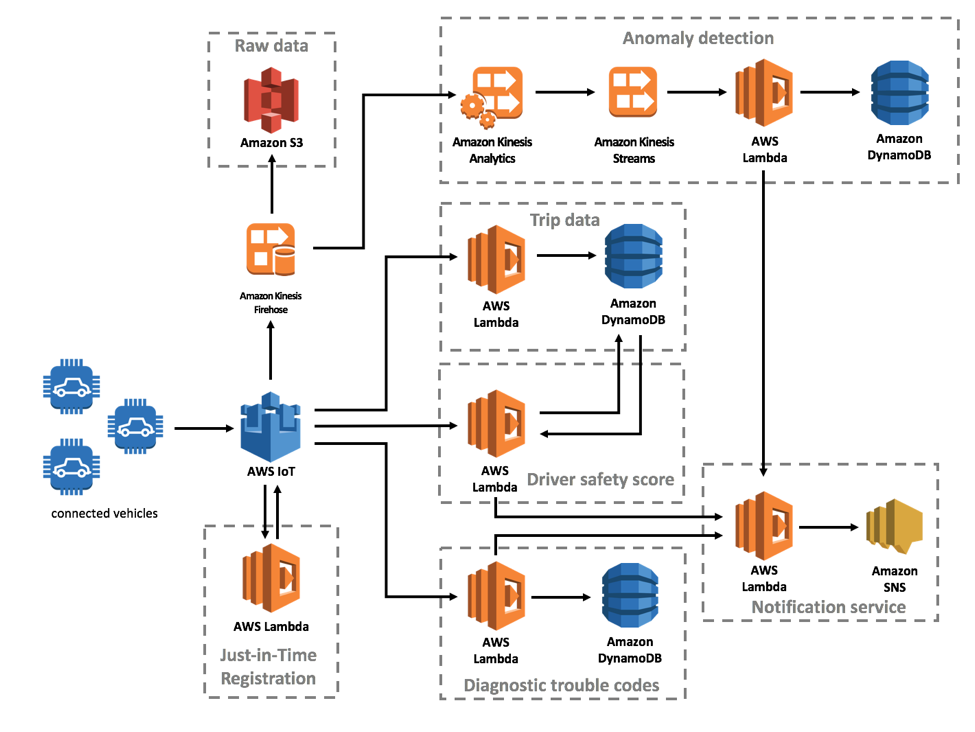 connected_vehicle_architecture.png|Create something similar to this?|525