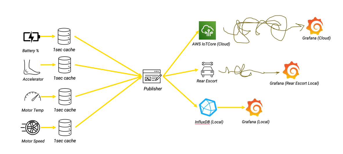 telem-embd-flow.png|overview of the local telemetry on the car